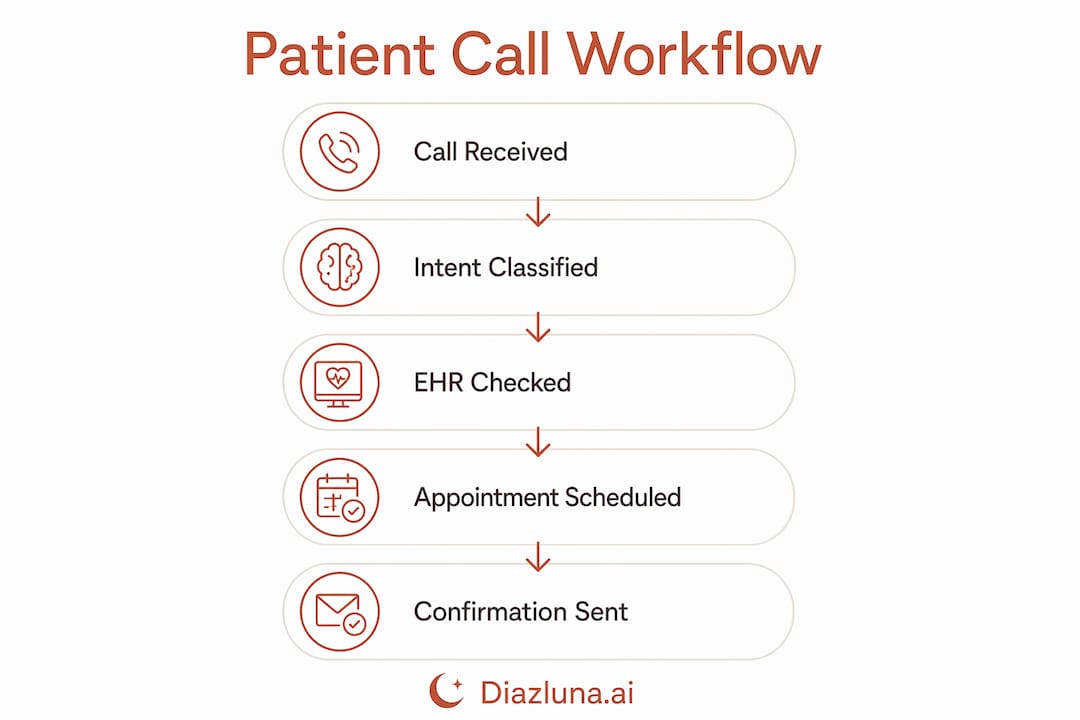 Infografía que ilustra el flujo de llamadas de la recepcionista con IA