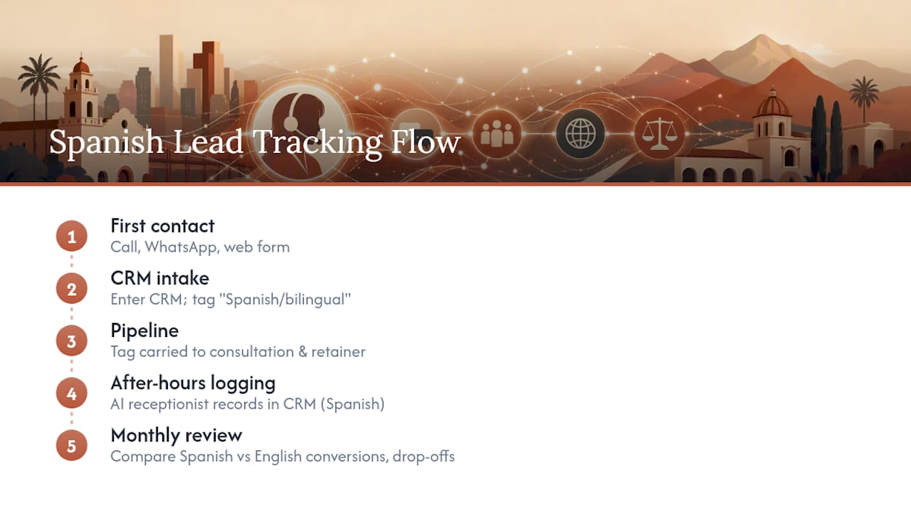 Prospectos en español fluyendo por el embudo del CRM