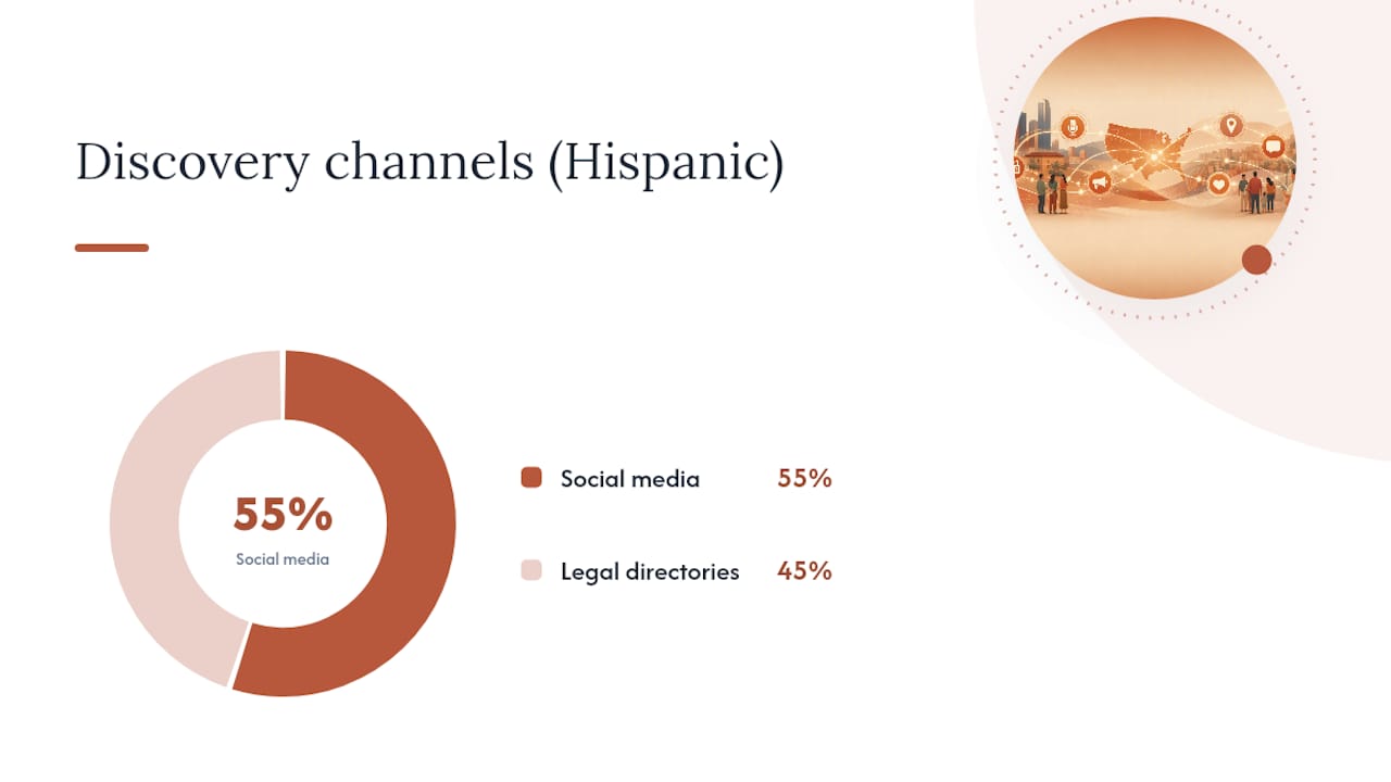 ¿Qué requiere realmente un marketing legal hispano efectivo? — diagrama general