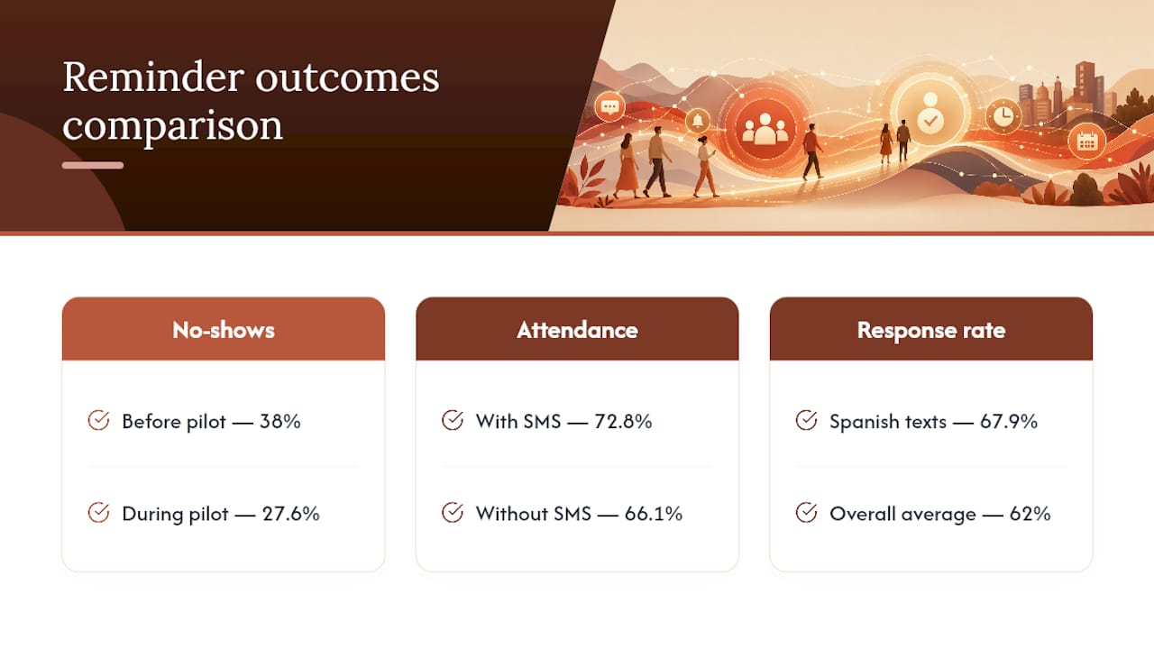 SMS reminder outcomes and response rates