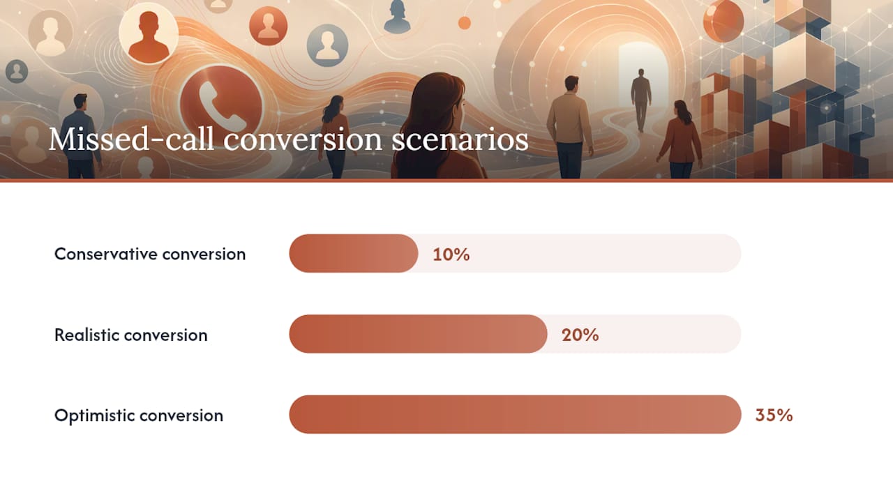Cómo medir el costo de las llamadas perdidas en tu consulta — diagrama general
